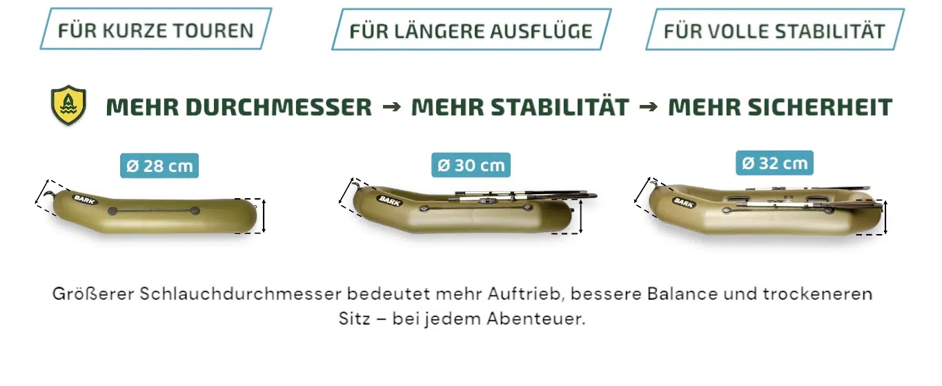 Schlauchboot mit großem Schlauchdurchmesser für mehr Sicherheit und Komfort